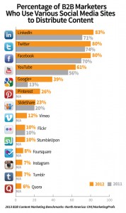 B2B content marketing social media usage
