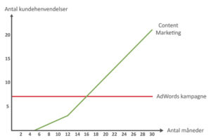 content marketing vs adwords