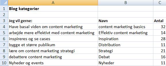 content-marketing-optimering-blog-kategorier
