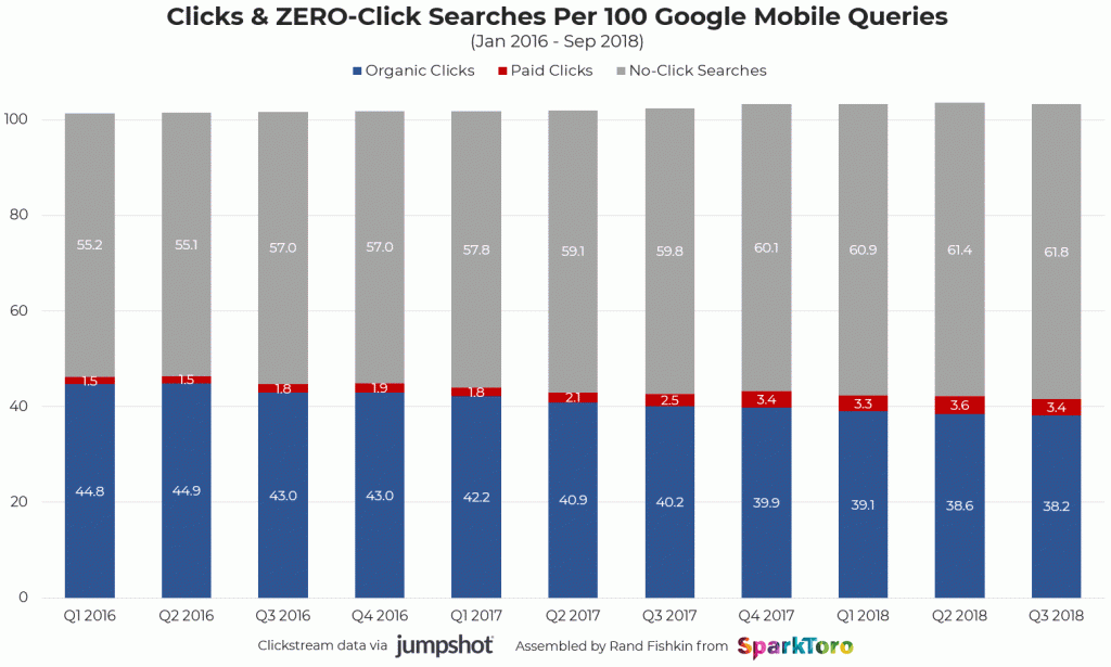 Andelen af søgeresultater på mobile enheder, der ender med et organisk klik, et betalt klik eller ingenting